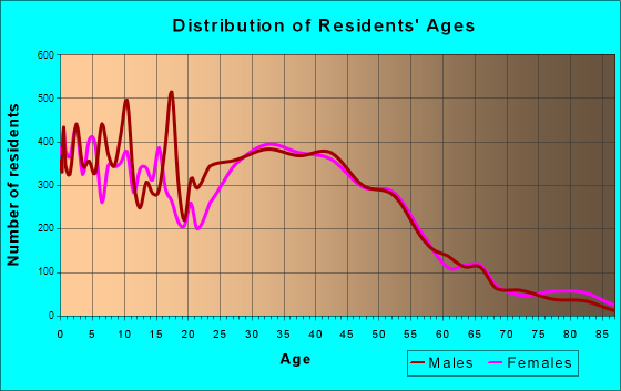 Aloha, Oregon Age and Sex of Residents