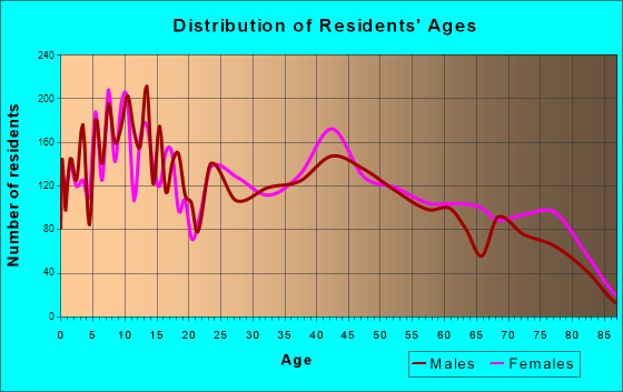 Altamont, Oregon Age and Sex of Residents