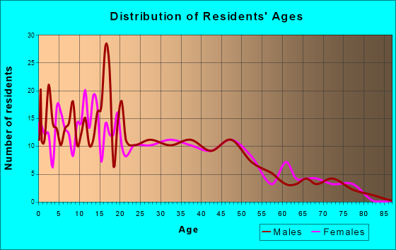 Amity, Oregon Age and Sex of Residents