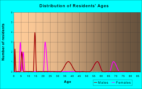 Antelope, Oregon Age and Sex of Residents