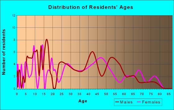 Arlington, Oregon Age and Sex of Residents