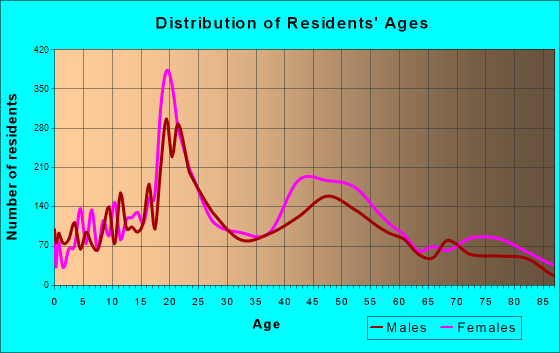 Ashland, Oregon Age and Sex of Residents