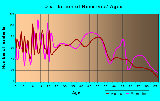 Astoria, Oregon Age and Sex of Residents