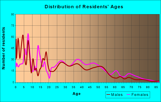 Aumsville, Oregon Age and Sex of Residents