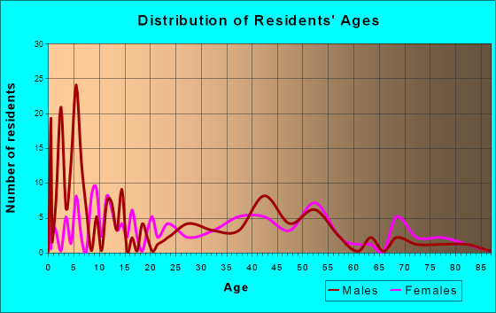 Aurora, Oregon Age and Sex of Residents