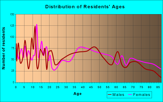Baker City, Oregon Age and Sex of Residents
