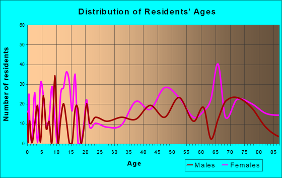 Bandon, Oregon Age and Sex of Residents