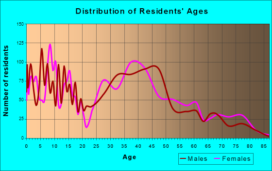 Del Aire, California Age and Sex of Residents