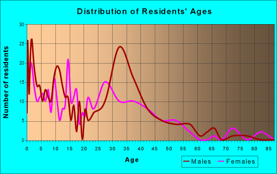 Banks, Oregon Age and Sex of Residents