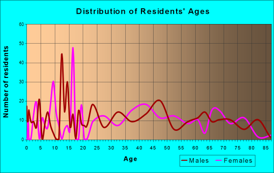 Barview, Oregon Age and Sex of Residents