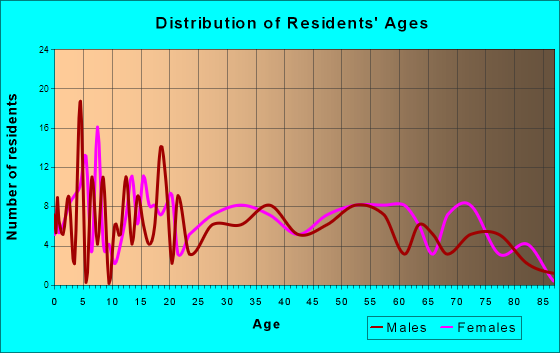 Bay City, Oregon Age and Sex of Residents