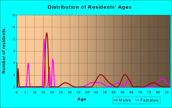 Beaver, Oregon Age and Sex of Residents