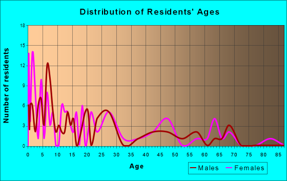 Bonanza, Oregon Age and Sex of Residents