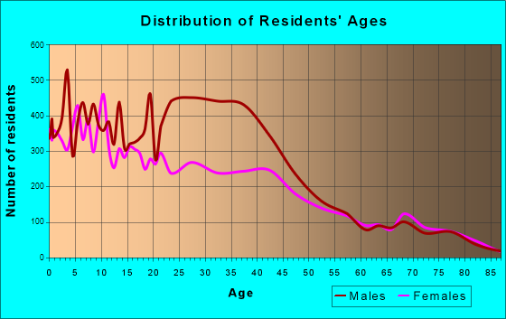 Delano, California Age and Sex of Residents