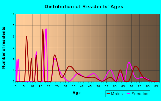 Brooks, Oregon Age and Sex of Residents