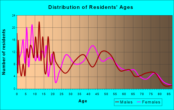 Brownsville, Oregon Age and Sex of Residents