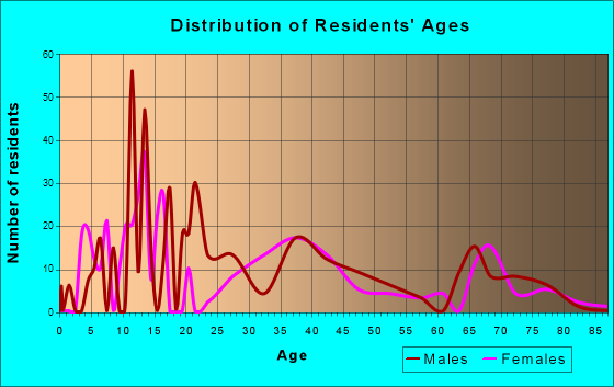 Bunker Hill, Oregon Age and Sex of Residents