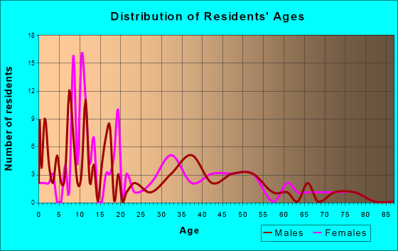 Butte Falls, Oregon Age and Sex of Residents