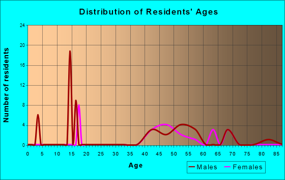 Butteville, Oregon Age and Sex of Residents