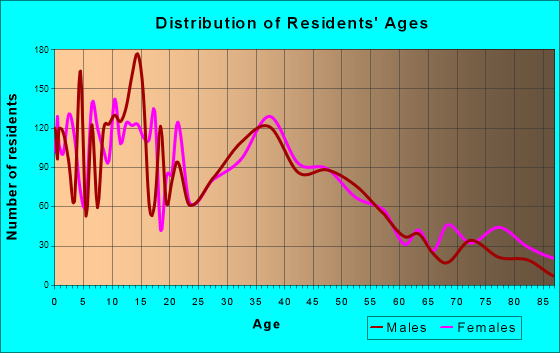 Canby, Oregon Age and Sex of Residents