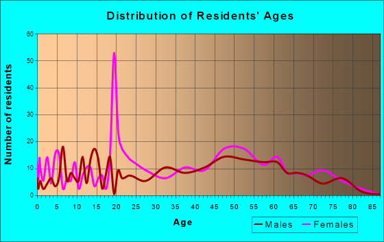 Cannon Beach, Oregon Age and Sex of Residents