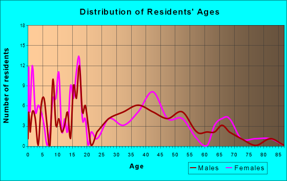 Canyon City, Oregon Age and Sex of Residents