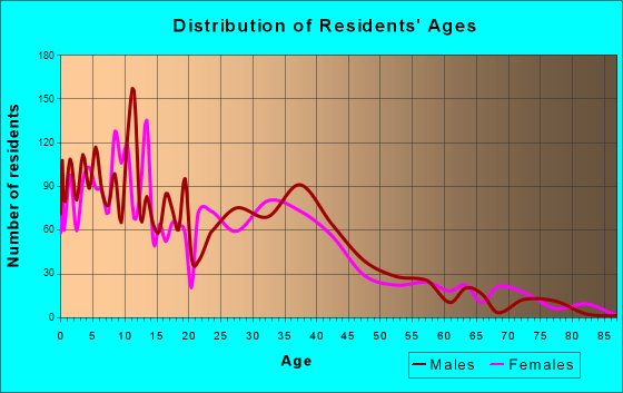 Delhi, California Age and Sex of Residents