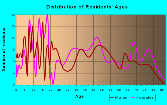 Canyonville, Oregon Age and Sex of Residents