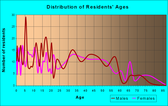 Carlton, Oregon Age and Sex of Residents