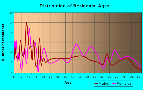 Cave Junction, Oregon Age and Sex of Residents