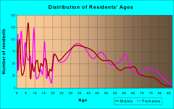Cedar Hills, Oregon Age and Sex of Residents