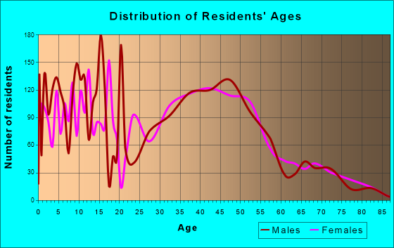 Cedar Mill, Oregon Age and Sex of Residents