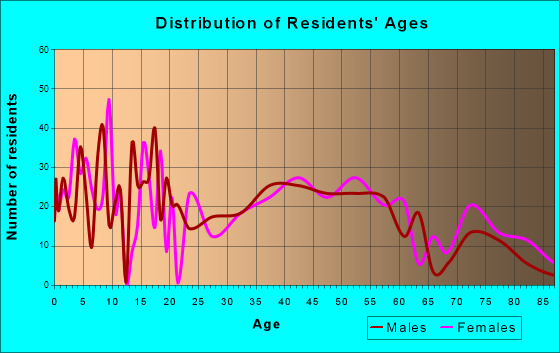 Chenoweth, Oregon Age and Sex of Residents