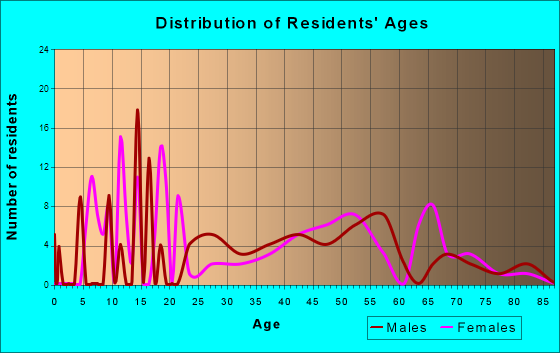 Delleker, California Age and Sex of Residents