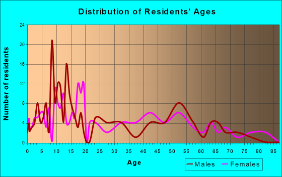 Chiloquin, Oregon Age and Sex of Residents