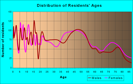 City of The Dalles, Oregon Age and Sex of Residents