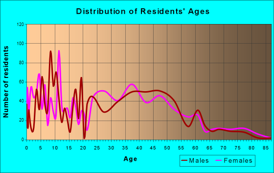 Clackamas, Oregon Age and Sex of Residents
