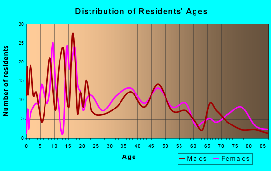 Clatskanie, Oregon Age and Sex of Residents