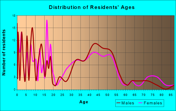 Coburg, Oregon Age and Sex of Residents