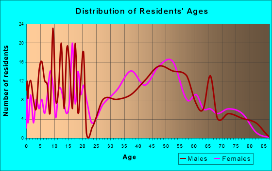 Columbia City, Oregon Age and Sex of Residents