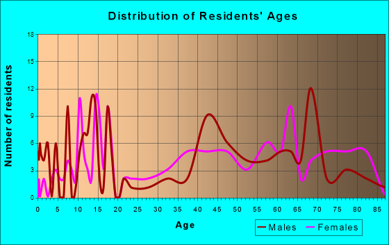 Condon, Oregon Age and Sex of Residents