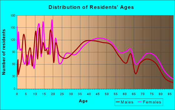Coos Bay, Oregon Age and Sex of Residents