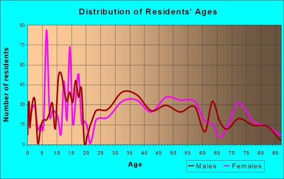 Coquille, Oregon Age and Sex of Residents