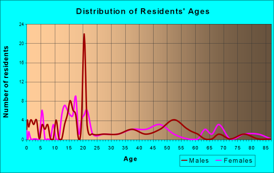 Gordonville, Alabama Age and Sex of Residents