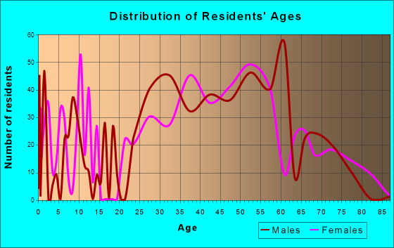 Del Mar, California Age and Sex of Residents