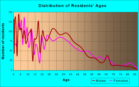 Cornelius, Oregon Age and Sex of Residents