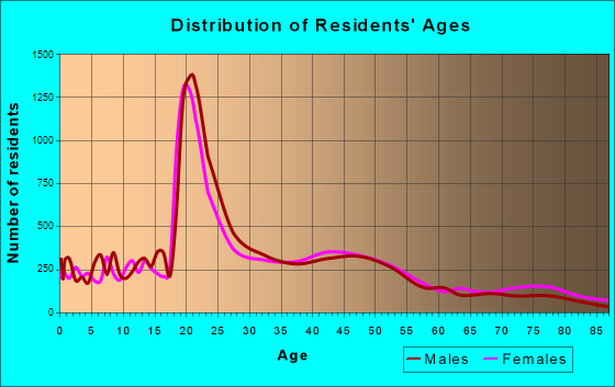 Corvallis, Oregon Age and Sex of Residents