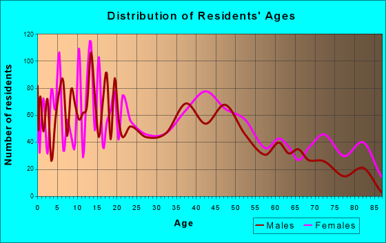 Cottage Grove, Oregon Age and Sex of Residents