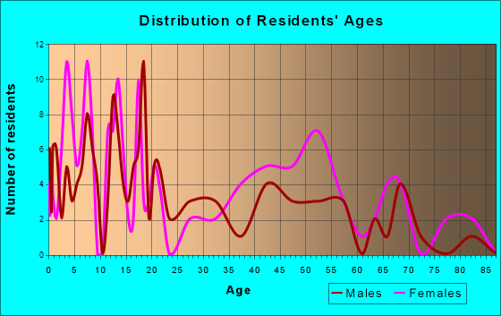 Cove, Oregon Age and Sex of Residents