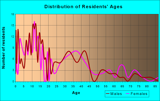 Culver, Oregon Age and Sex of Residents